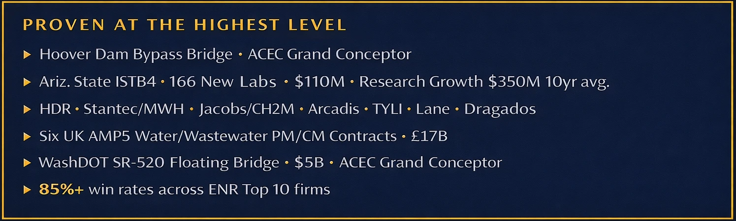 Dark navy banner with gold border listing major AEC pursuit achievements, including Hoover Dam Bypass Bridge, WashDOT SR-520, UK AMP5 contracts, and 85%+ win rates across ENR Top 10 firms.