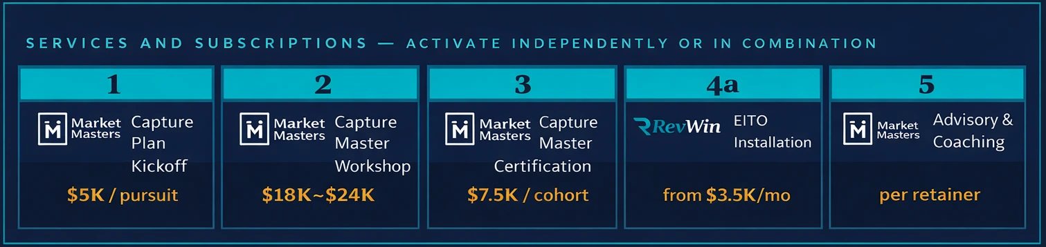 Dark navy pricing banner showing RevWin services and subscriptions, including Capture Plan Kickoff, Capture Master Workshop, Capture Master Certification, EITO Installation, Platform Subscription, and Advisory and Coaching.