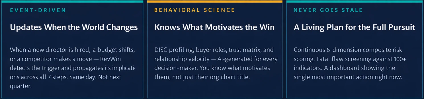 Three dark navy RevWin content cards showing event-driven updates, behavioral science insights, and a living plan for the full pursuit.